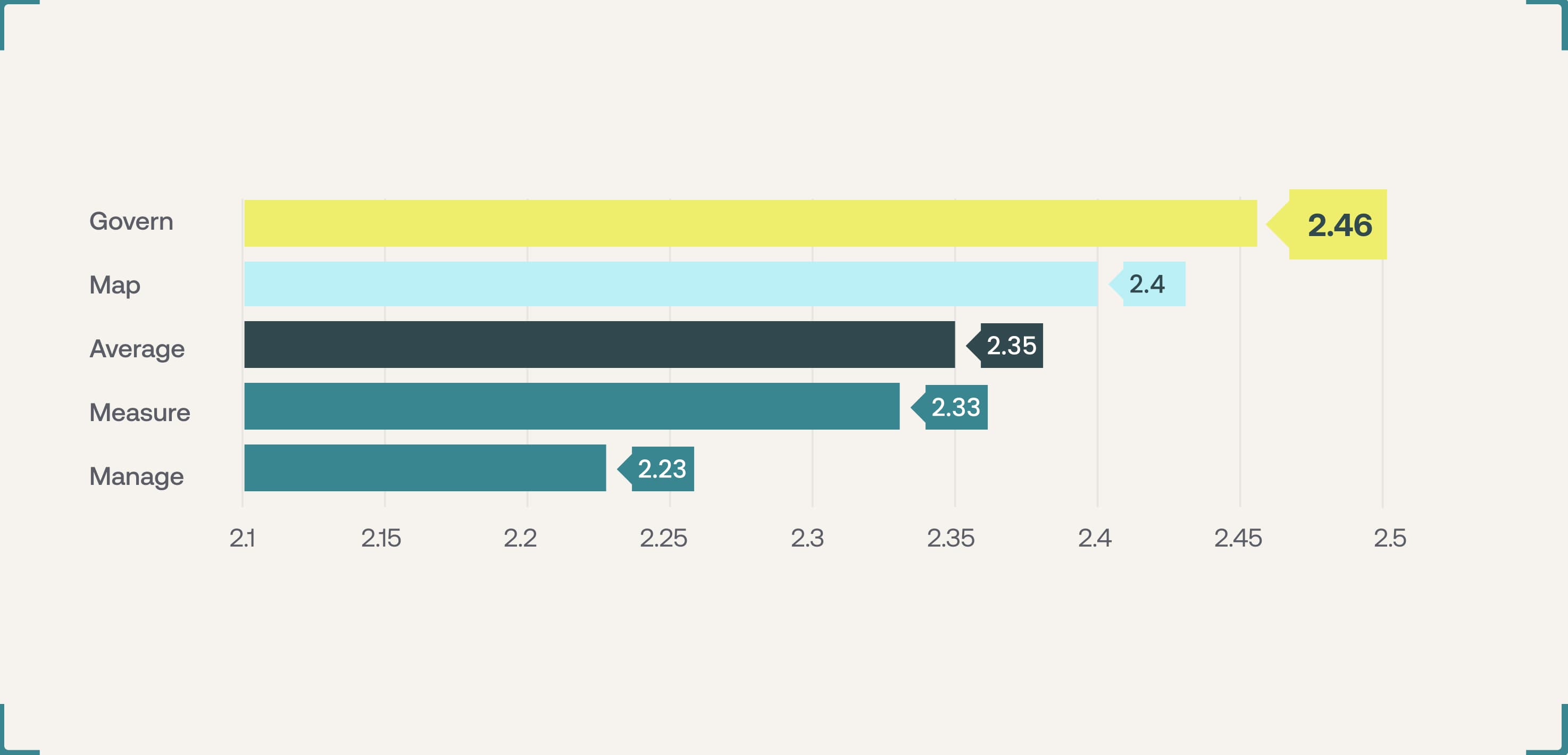 Bar chart of AI maturity scores across the five NIST AI RMF 1.0 functions, with Manage scoring lowest.