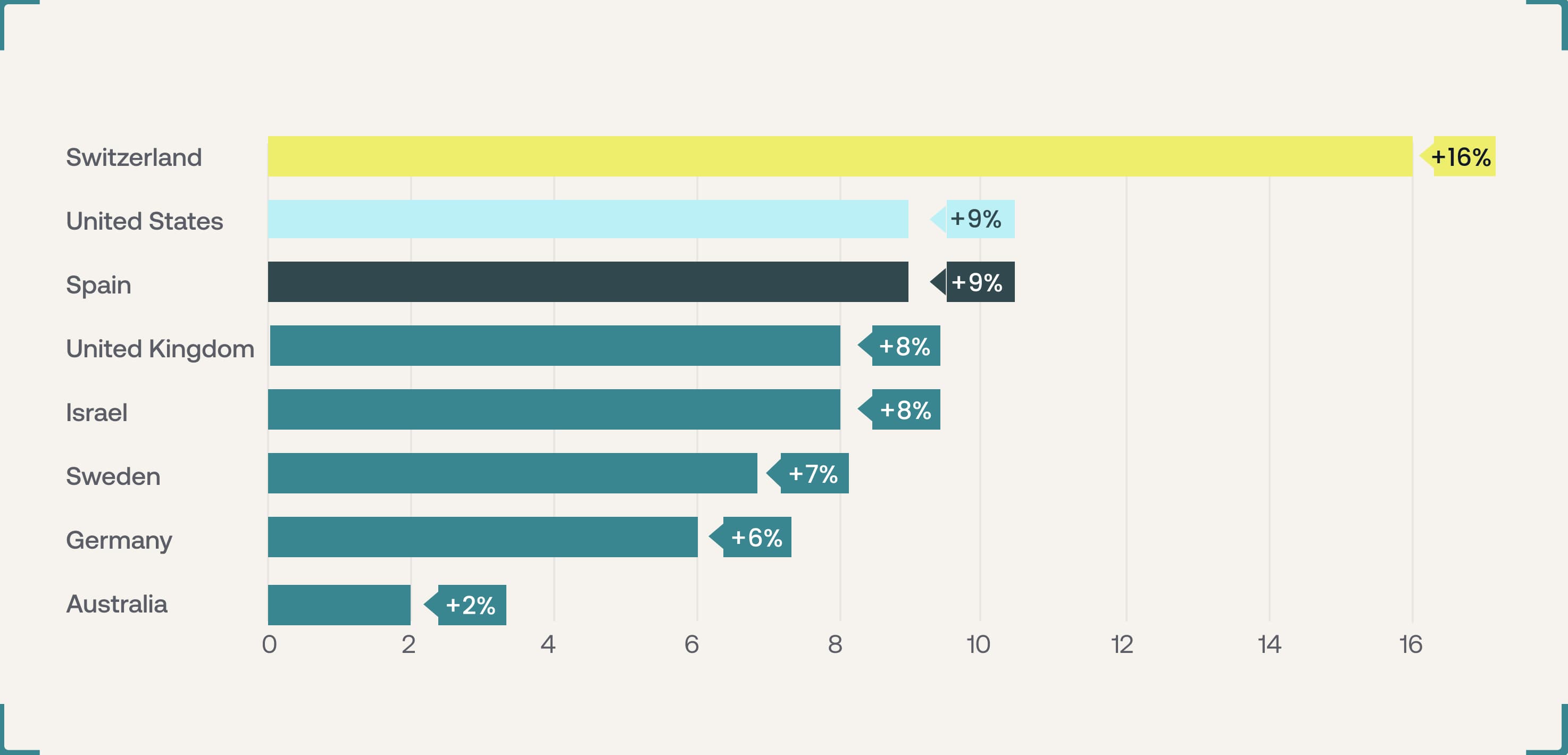 Bar chart of annual maturity gains from 2025 to 2026 by country, led by Switzerland at +16%.