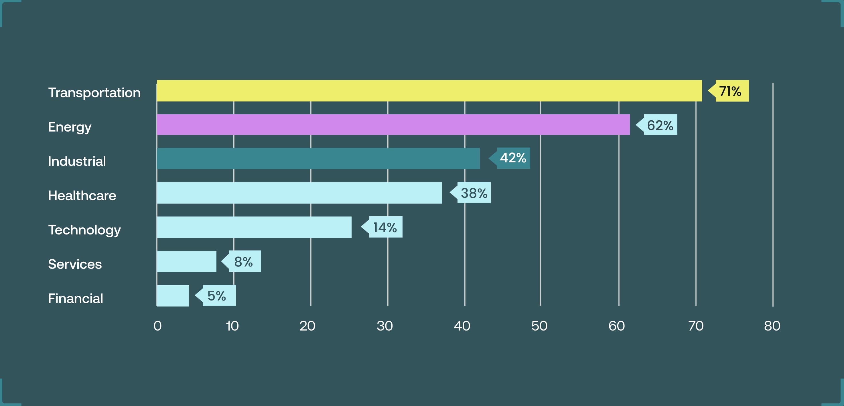Bar chart of Shadow AI exposure scores by industry, with critical infrastructure sectors leading exposure.