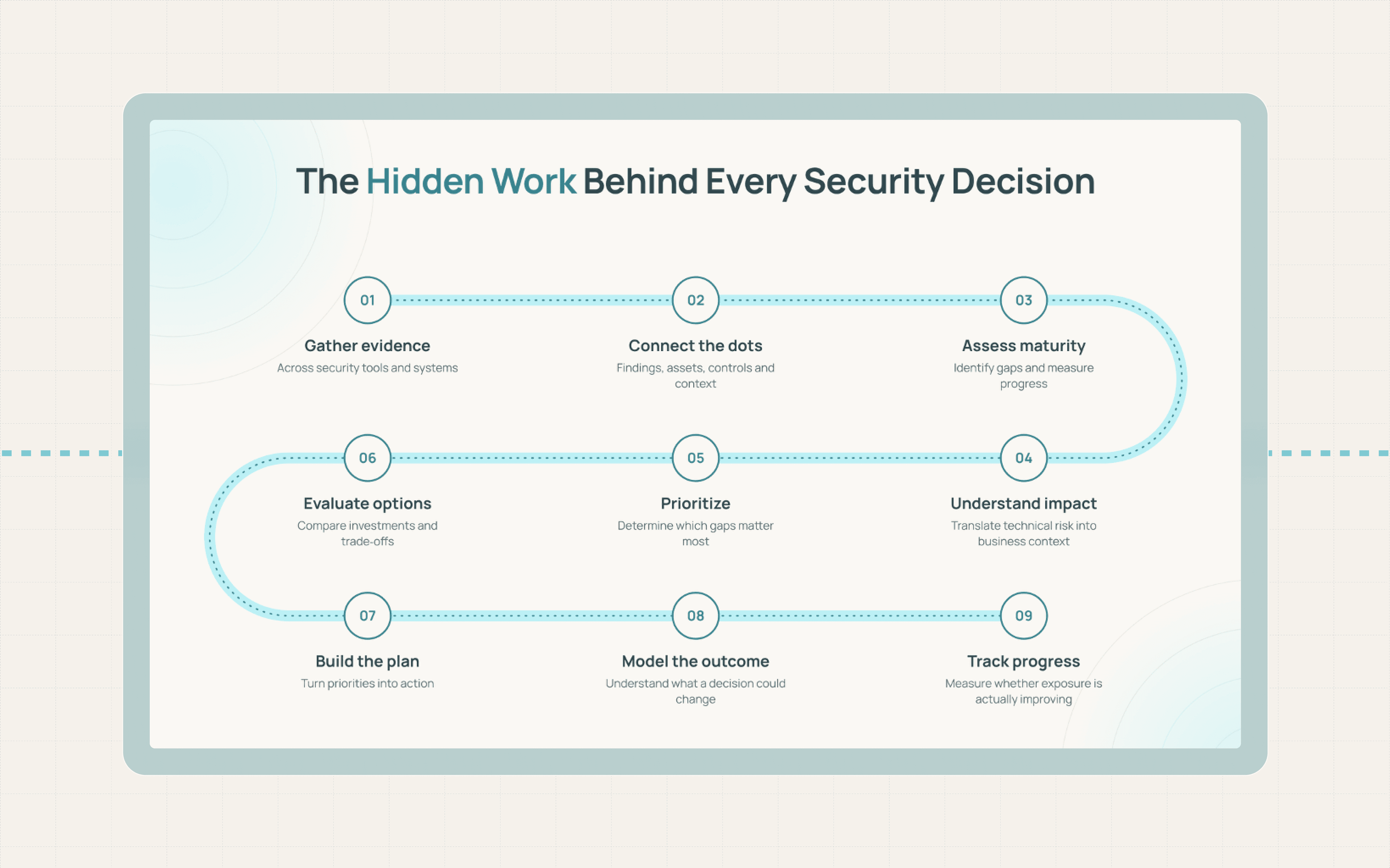 The Hidden Work Behind Every Security Decision