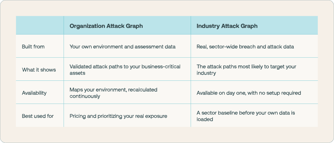Cye Attack Graphs | Organization vs Industry