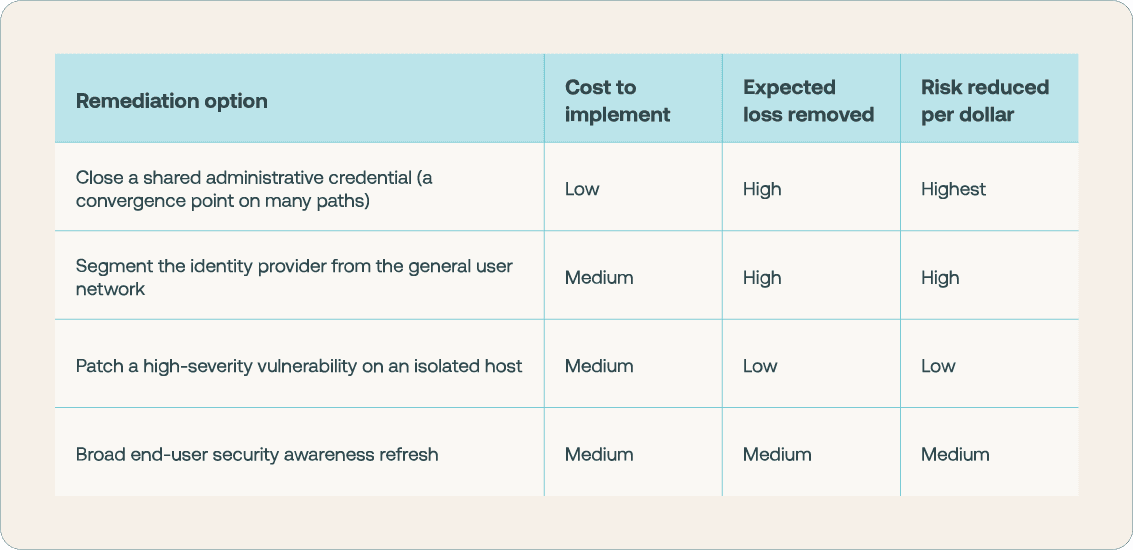 Return-on-remediation ratio