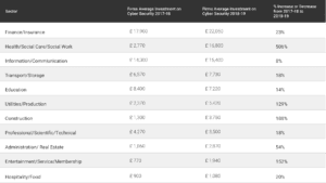 CYE table summarizing cybersecurity average investments by vertical