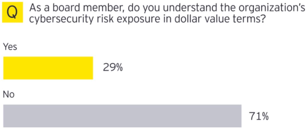 Board Members, Start Asking the Right Questions on Security